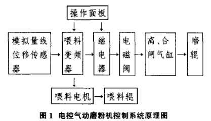 磨粉機電控系統原理圖