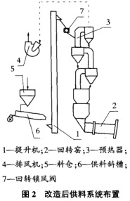 改造后供料系統布置