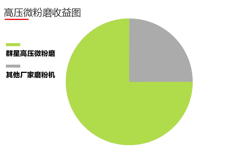 高壓微粉磨收益