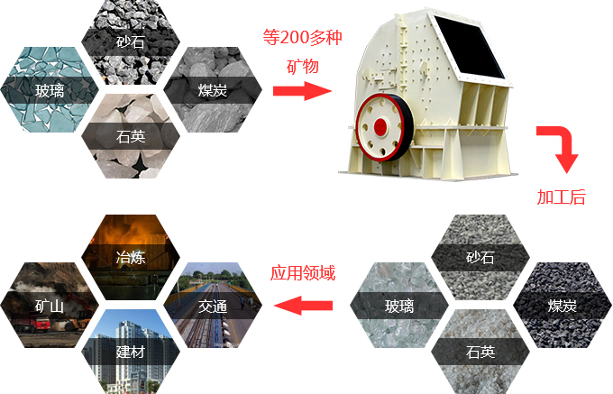 錘式破碎機處理物料