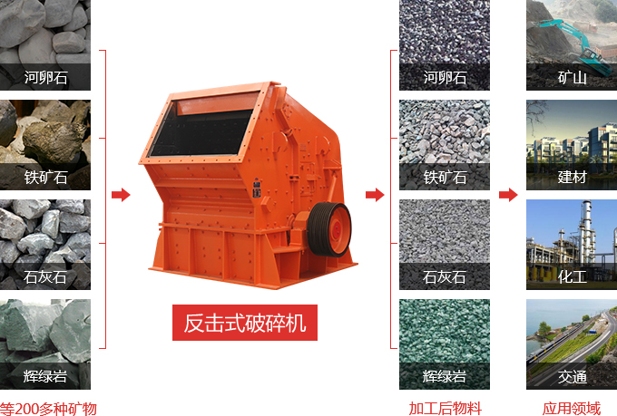 反擊式破碎機處理物料