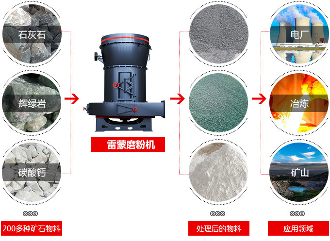 雷蒙磨粉機應用領域