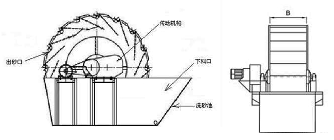 洗砂機結構圖