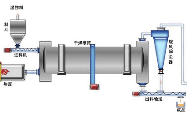 烘干機結構圖