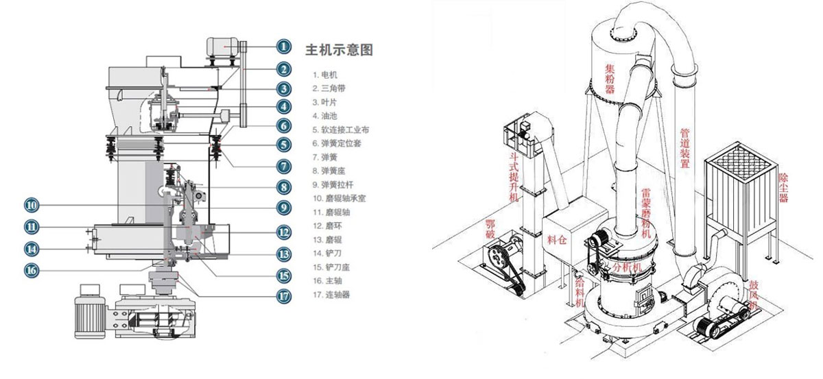 雷蒙磨粉機主要結構