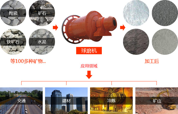 球磨機處理物料